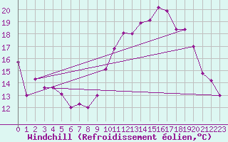 Courbe du refroidissement olien pour Rodez (12)