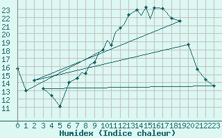 Courbe de l'humidex pour Boscombe Down