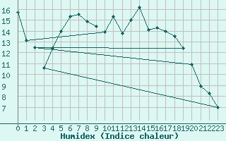 Courbe de l'humidex pour Chalmazel Jeansagnire (42)