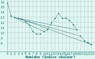 Courbe de l'humidex pour Saint-Martial-de-Vitaterne (17)