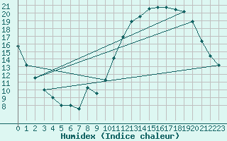 Courbe de l'humidex pour Saint-Auban (04)