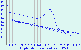 Courbe de tempratures pour Lahr (All)