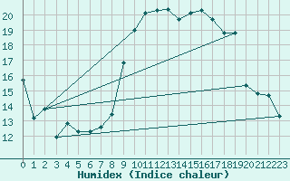 Courbe de l'humidex pour Alistro (2B)