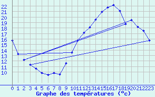 Courbe de tempratures pour Beaucroissant (38)