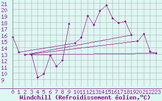 Courbe du refroidissement olien pour Gabes