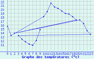 Courbe de tempratures pour Vias (34)