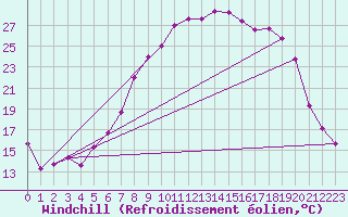 Courbe du refroidissement olien pour Leeming