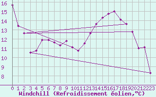 Courbe du refroidissement olien pour Vanclans (25)