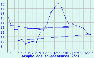 Courbe de tempratures pour Tours (37)