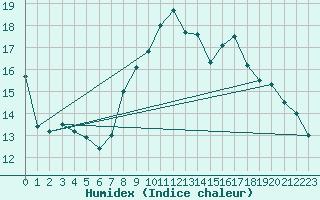 Courbe de l'humidex pour Gijon