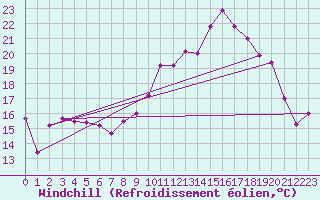 Courbe du refroidissement olien pour Istres (13)