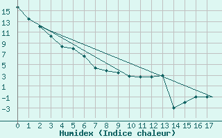 Courbe de l'humidex pour Tuktoyaktuk