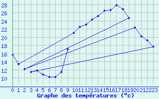 Courbe de tempratures pour Sisteron (04)