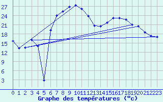 Courbe de tempratures pour Ummendorf