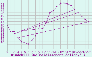 Courbe du refroidissement olien pour Ambrieu (01)