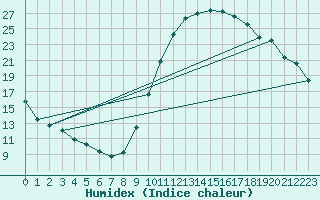 Courbe de l'humidex pour Castellbell i el Vilar (Esp)