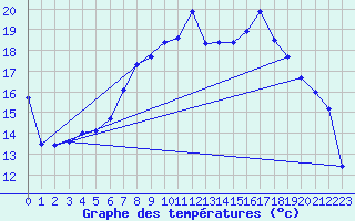 Courbe de tempratures pour Scampton