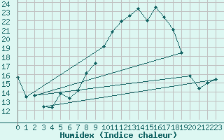 Courbe de l'humidex pour Burgos (Esp)