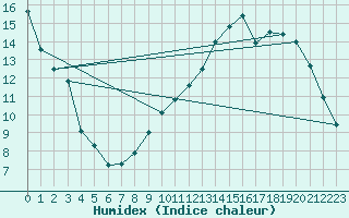 Courbe de l'humidex pour Anglars St-Flix(12)