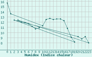 Courbe de l'humidex pour Logrono (Esp)