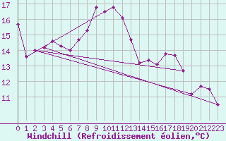 Courbe du refroidissement olien pour Arras (62)