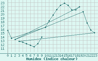 Courbe de l'humidex pour Renwez (08)