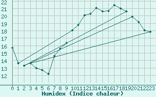Courbe de l'humidex pour Landivisiau (29)