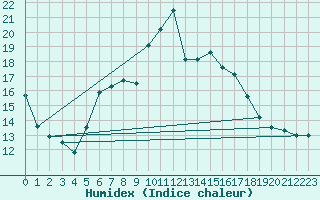 Courbe de l'humidex pour Sattel-Aegeri (Sw)