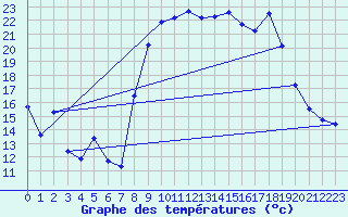 Courbe de tempratures pour Levie (2A)