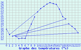 Courbe de tempratures pour Les Charbonnires (Sw)