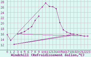 Courbe du refroidissement olien pour Valjevo