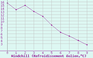 Courbe du refroidissement olien pour Vernon, B. C.