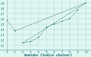 Courbe de l'humidex pour Gilserberg-Moischeid