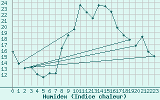 Courbe de l'humidex pour Bregenz