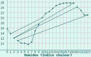 Courbe de l'humidex pour Carpentras (84)