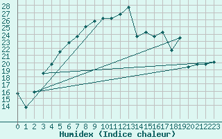 Courbe de l'humidex pour Norsjoe