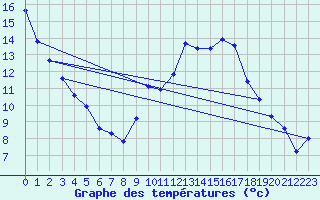 Courbe de tempratures pour Dole-Tavaux (39)