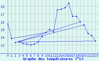 Courbe de tempratures pour Belfort-Dorans (90)