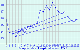 Courbe de tempratures pour Grasque (13)