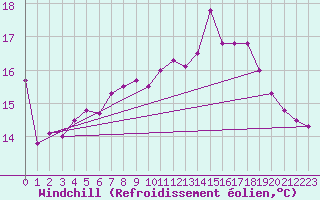 Courbe du refroidissement olien pour Saint-Georges-d