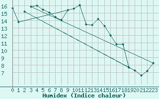 Courbe de l'humidex pour Cardinham