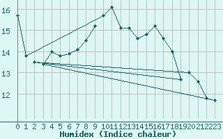 Courbe de l'humidex pour Nyon-Changins (Sw)