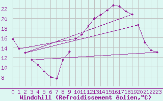 Courbe du refroidissement olien pour Aubenas - Lanas (07)