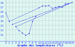 Courbe de tempratures pour Issoire (63)