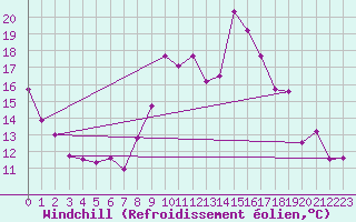 Courbe du refroidissement olien pour Saint-Nazaire (44)