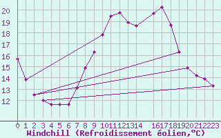 Courbe du refroidissement olien pour Plymouth (UK)