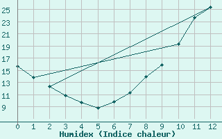 Courbe de l'humidex pour Ponferrada