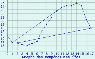 Courbe de tempratures pour Altdorf