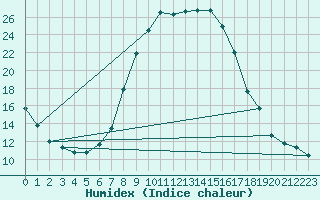 Courbe de l'humidex pour Boltigen