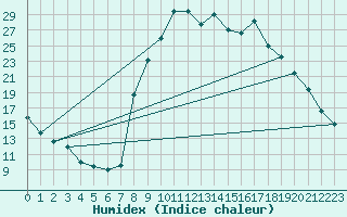 Courbe de l'humidex pour Benasque